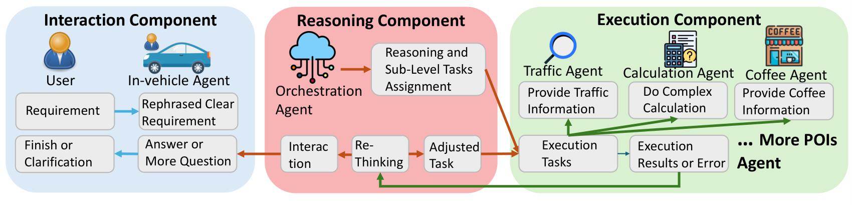 The three-component agentic system
