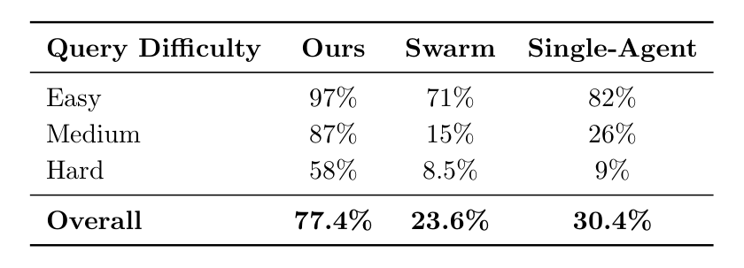 Accuracy across difficulty levels