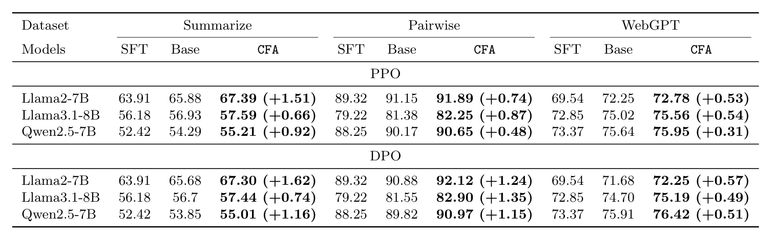 CFA versus base alignment