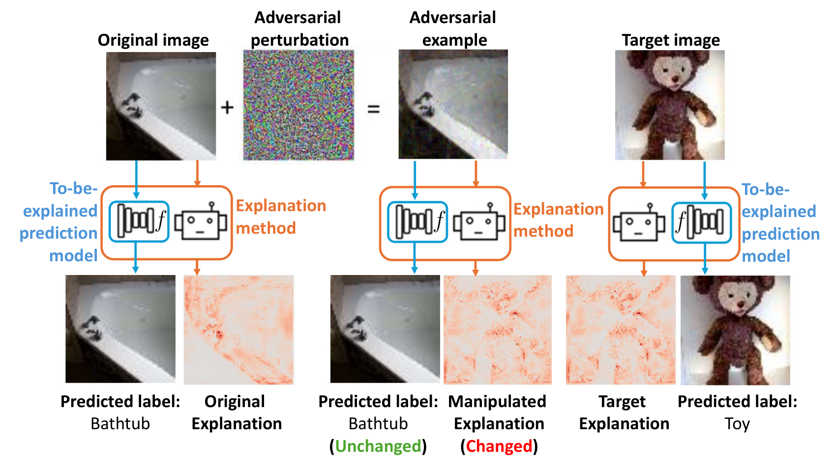 A saliency map manipulated while the prediction stays fixed