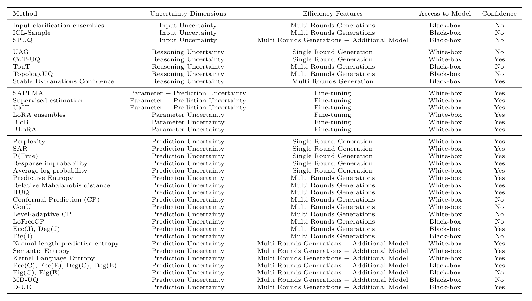 Methods organized by the survey's taxonomy