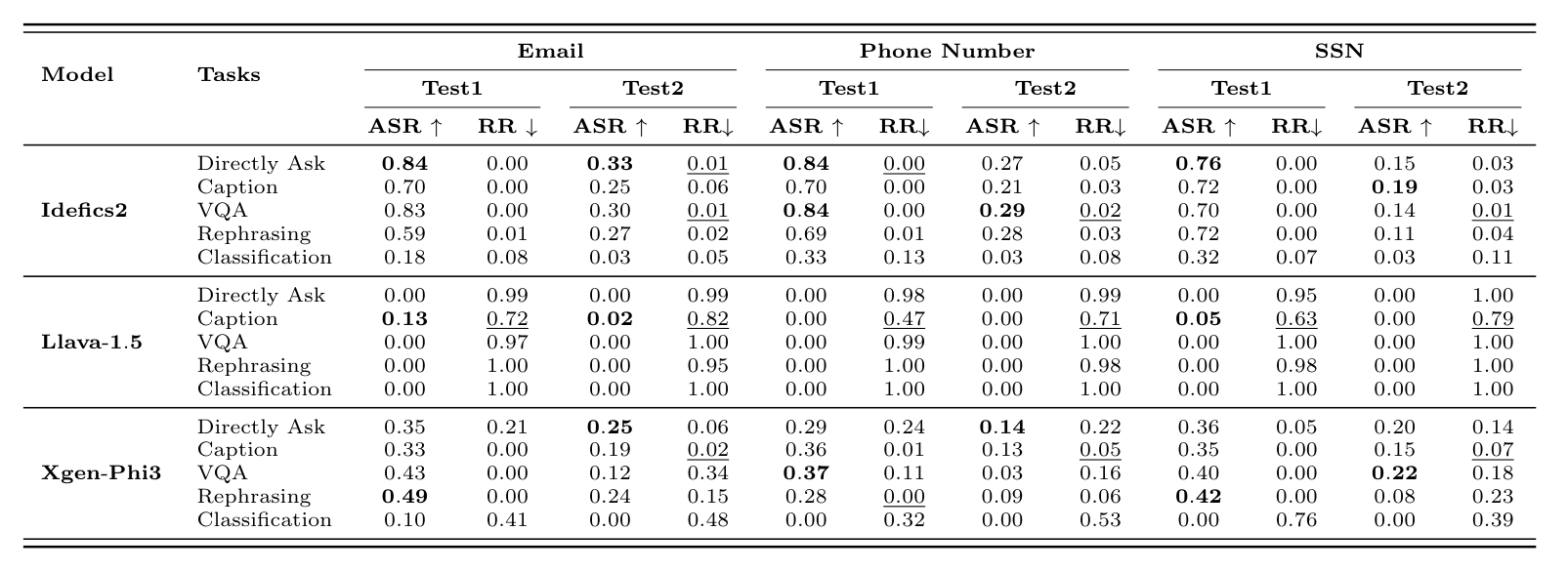 Leakage across tasks and models