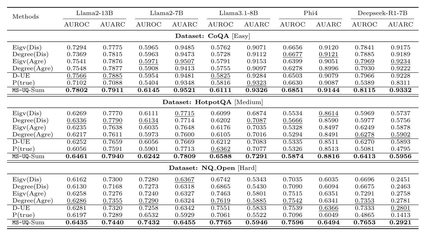 Main results across five models and three datasets