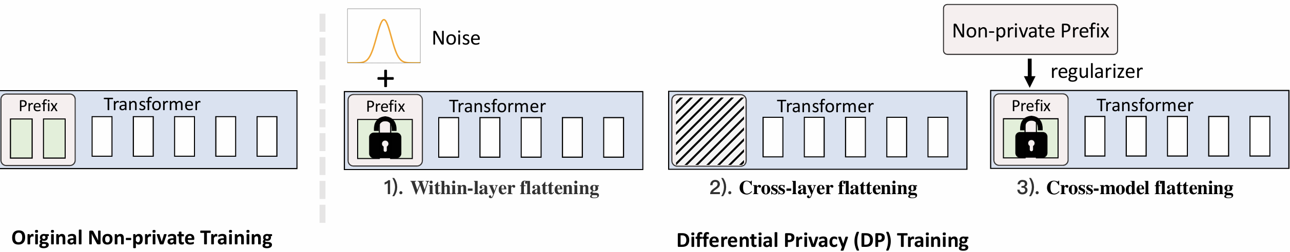 Figure 2: Privacy-Flat Framework