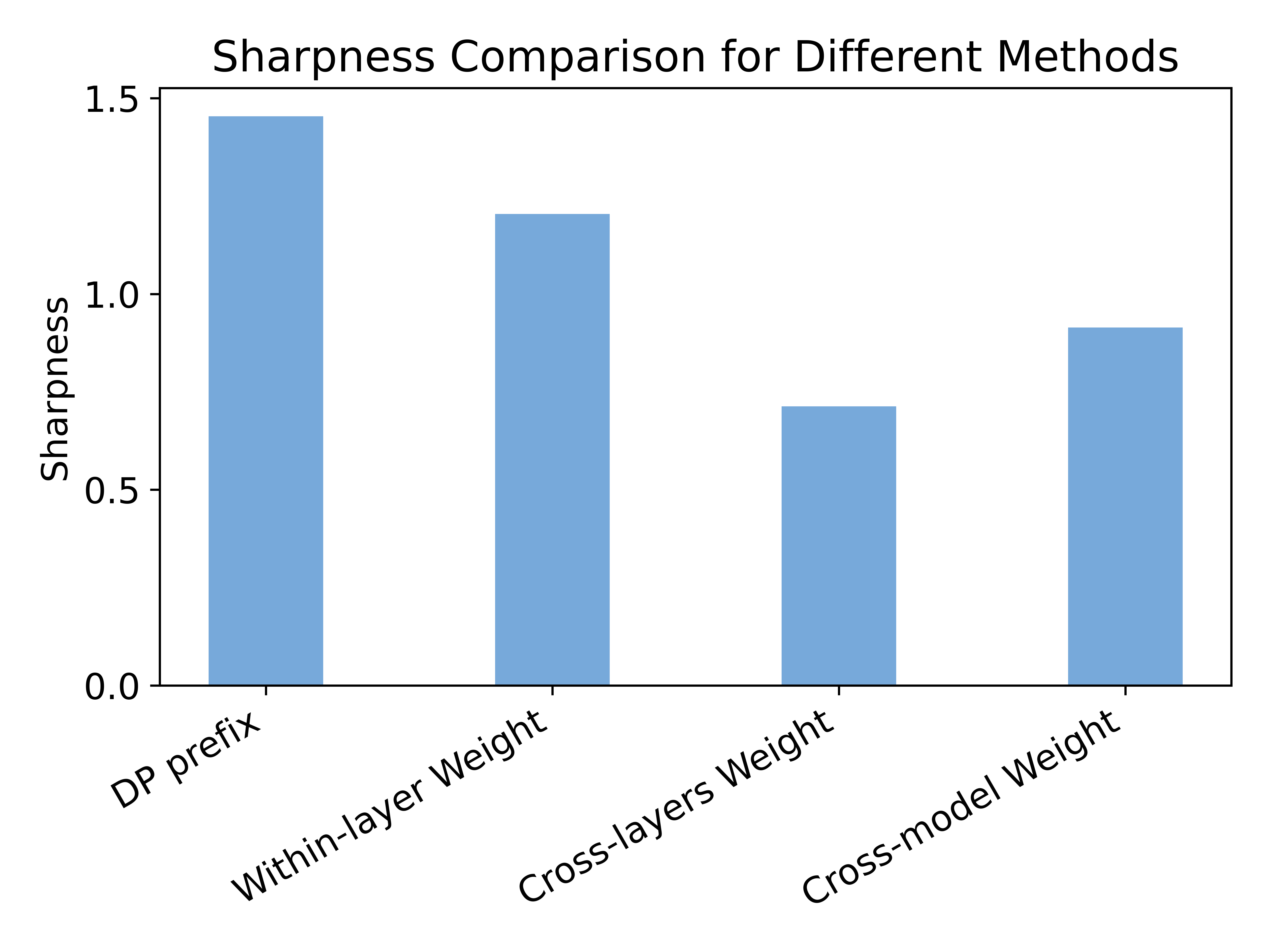 Figure 3: Flatter Loss Landscape Achieved