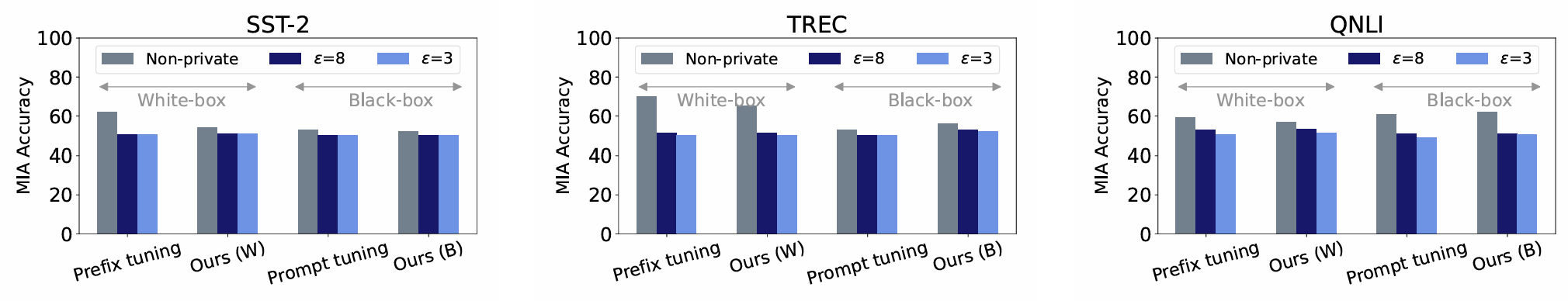 Figure 4: Membership Inference Attack Accuracy