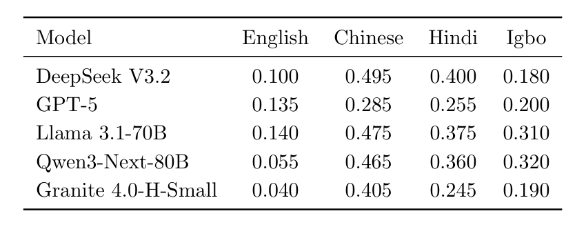 Tool-calling error rates rise for non-English inputs