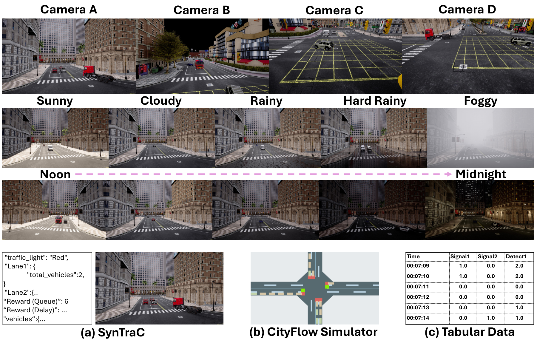 Overview of SynTraC across cameras, weather, and time of day