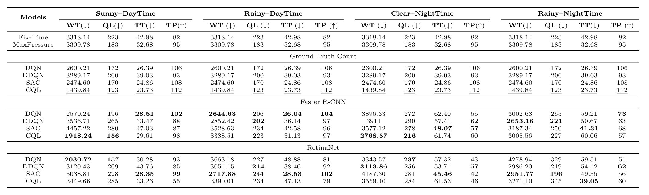 Control performance across weather and time