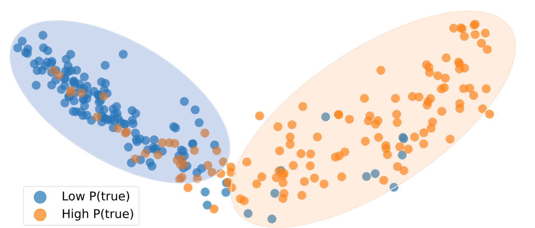 A two-dimensional projection of model hidden states during a confidence test