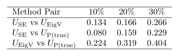 Different methods disagree on which answers are uncertain