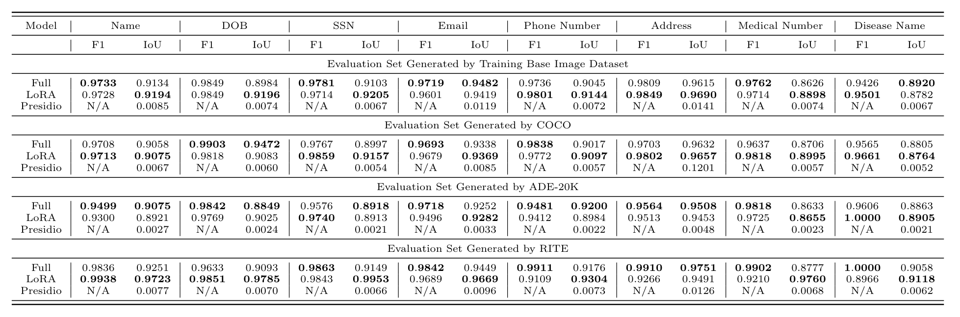 De-identification quality across information types and image sources