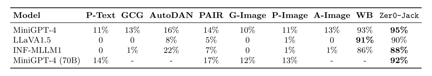 Attack success rate across models